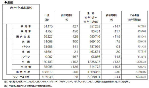日産 2017年11月度 生産実績