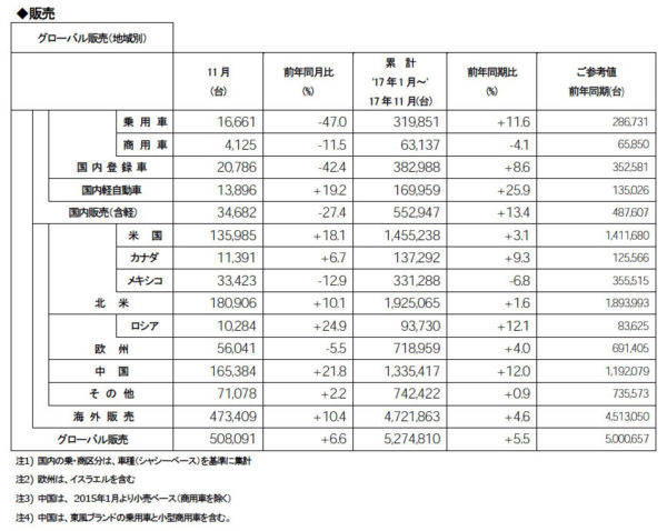 日産 2017年11月度 販売実績