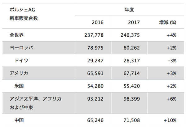ポルシェAG 新車販売台数