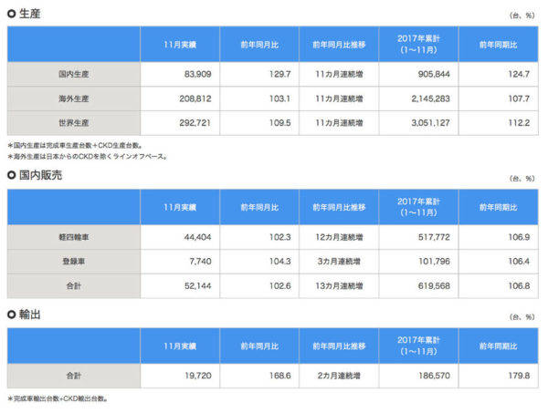 スズキ 2017年11月の四輪車生産・販売・輸出実績