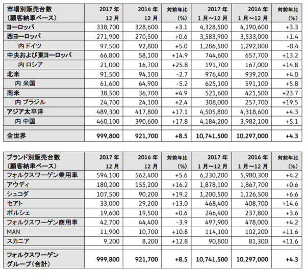 フォルクスワーゲン 2017年市場・ブランド別販売台数