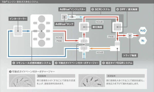 フォルクスワーゲン　TDIエンジン排気ガス浄化システム概念図