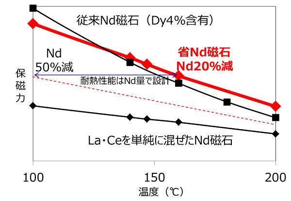 トヨタ　省ネオジム耐熱磁石　耐熱性能