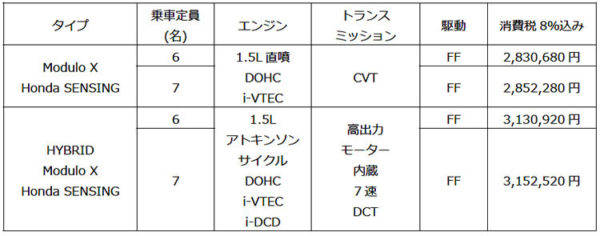 ホンダ　フリード・モデューロX　価格表