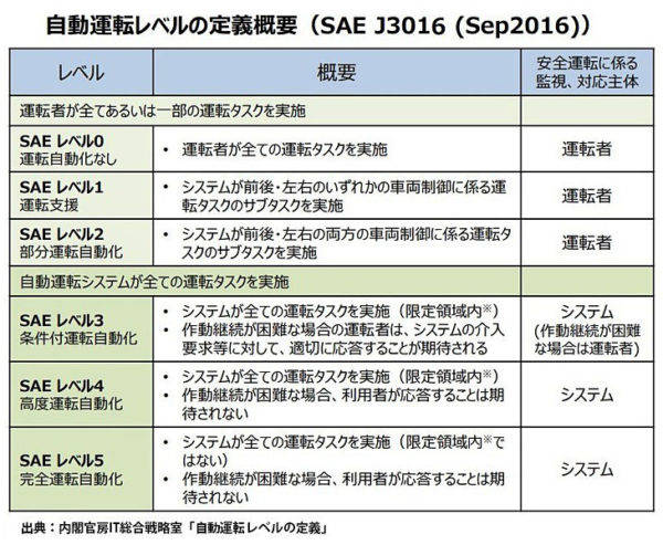 戦略的イノベーション創造プログラム（SIP）における自動運転レベルの定義