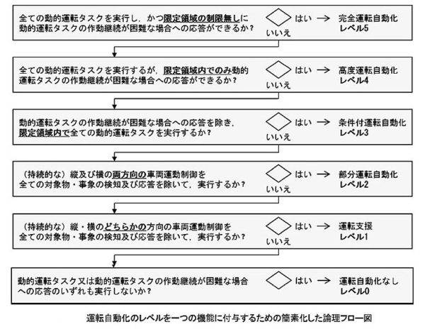 運転自動化のレベルをひとつの機能に付与するための簡素化したフローチャート