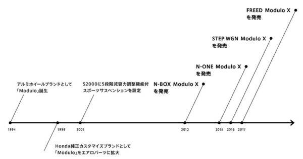 ホンダ　フリード・モデューロX・ハイブリッド　モデューロの歴史