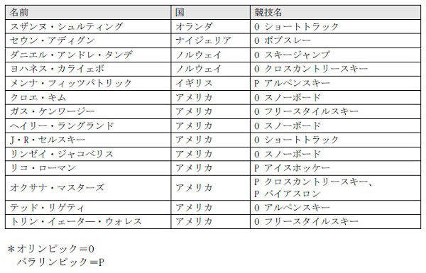 「チームトヨタアスリート」一覧 トヨタ及びトヨタの海外事業体がサポート（含む従業員アスリート）