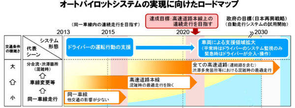 自動運転普及に向けた国土交通省のロードマップ