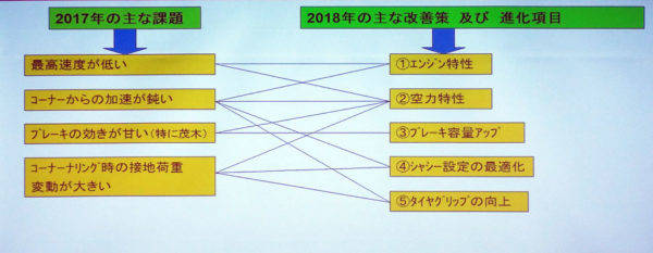 スバル　BRZ GT300　問題点と改善策