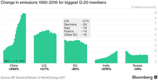 求められる次世代車とは何か 第2回　5大国のCO2排出量推移