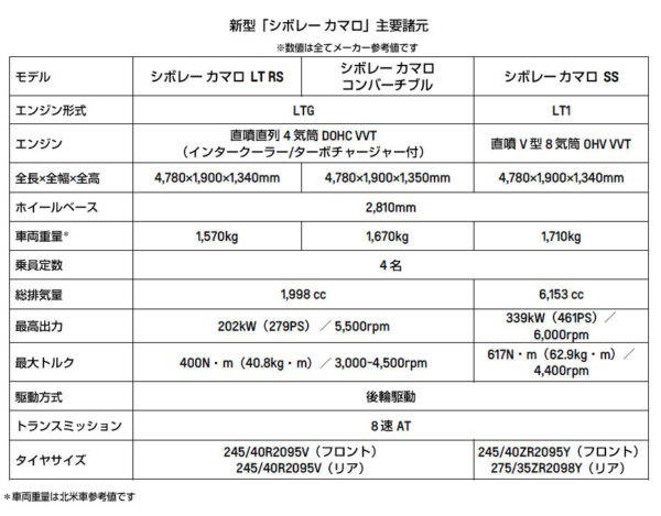 繁浩太郎　シボレー　カマロ　試乗　諸元表