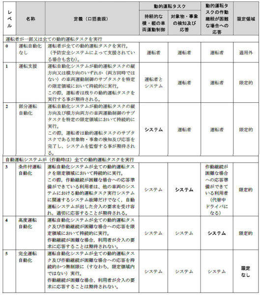SAEが定義した自動運転レベルの分類