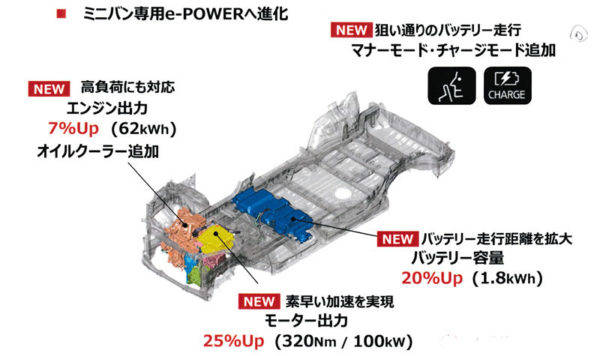 日産　セレナe-POWER　プラットホーム