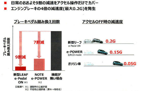 新型リーフ テクノロジー詳細解説と魅力探訪 Vol.2　eペダル概要