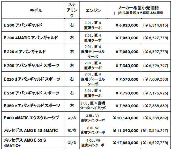 メルセデス・ベンツ　Eシリーズ価格表　E350eAVANGARED SPORTS 