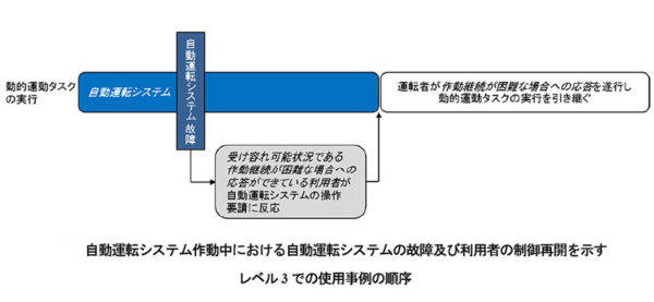 自動運転システム作動中のシステムの故障と運転者の制御再開事例