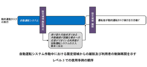 自動運転システム作動中の限定領域からの離脱と運転者の制御再開事例