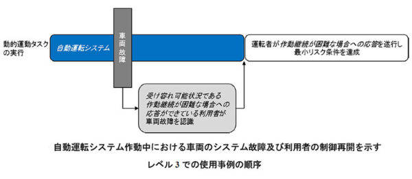 自動運転システム作動中の車両故障と運転者の制御再開事例