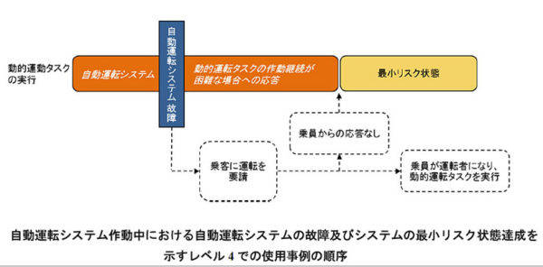 自動運転システムレベル4作動中のシステム故障と運転者の制御再開事例
