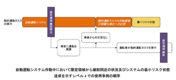 自動運転システムレベル4作動中の限定領域からの離脱と運転者の制御再開事例