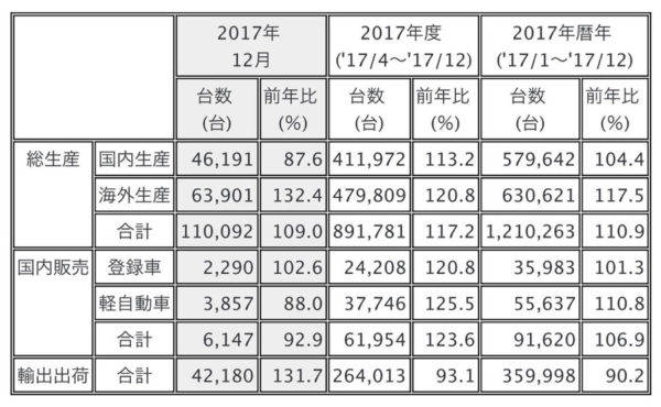 三菱 2017年12月単月＆17年暦年 生産・販売・輸出実績