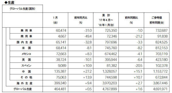 日産 2018年1月度 生産