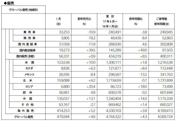 日産 2018年1月度 販売