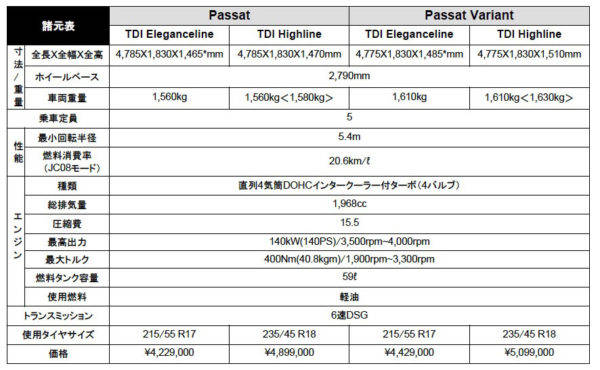 フォルクスワーゲン　パサートTDI パサートバリアントTDI　スペック表　価格表