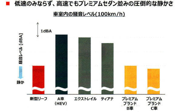 新型リーフ テクノロジー詳細解説と魅力探訪 Vol.2　ノイズ比較