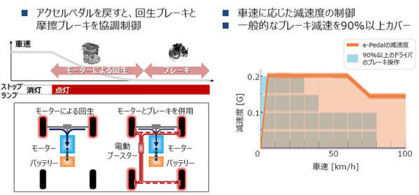 日産 リーフ e-Pedal アナログブレーキとの協調