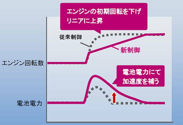 トヨタ　新開発ダイナミックフォースエンジン　2.0L　THSII　加速時制御の見直し