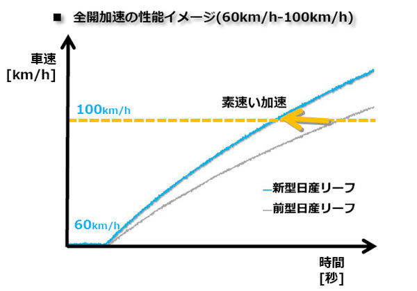 日産 リーフ 全開加速走行比較