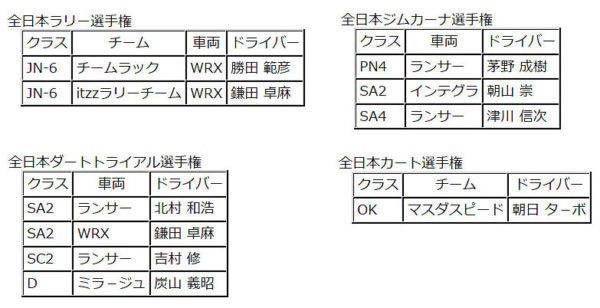 住友ゴム　ダンロップ　2018シーズンモータースポーツ活動　全日本ラリー　全日本ジムカーナ　全日本ダートラ　全日本カート　タイヤ供給チーム表