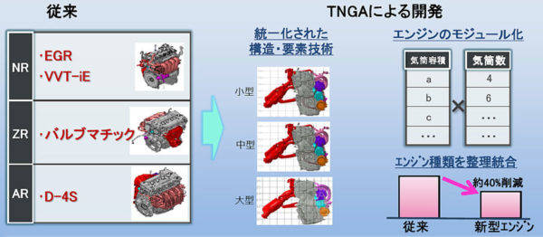 トヨタ　TNGA　ミッションモジュール化