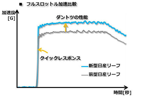 日産 リーフ 加速性能比較