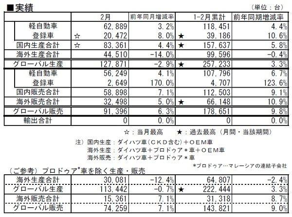 ダイハツ、2018年2月の生産･販売･輸出実績を発表