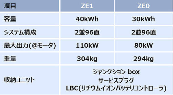 日産 リーフ バッテリー性能比較