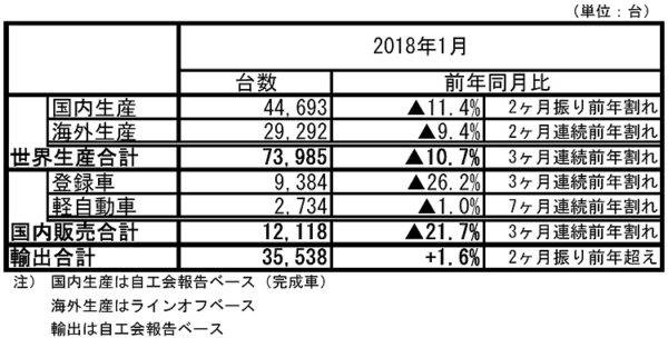 スバル 2018年1月度 生産・国内販売・輸出実績