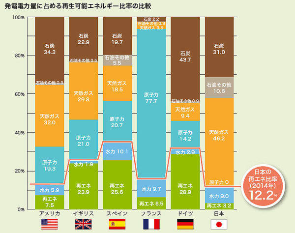 各国の発電電力量に占める再生可能エネルギー比率比較グラフ