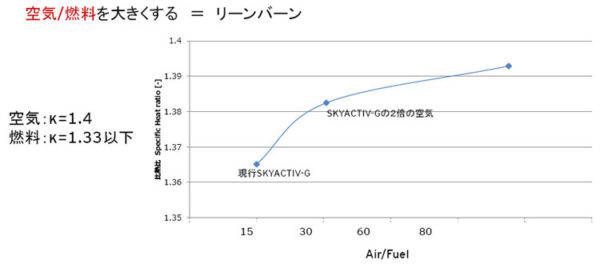 比熱率　リーンバーン　相関グラフ