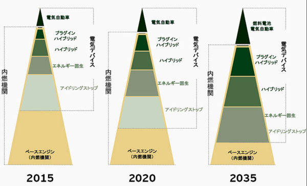 マツダが想定する内燃エンジンと電気デバイス比率