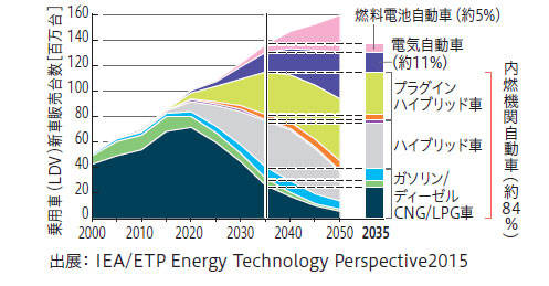 IEA 2035年までのパワーユニット変化予測