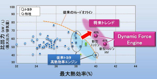 トヨタ　新開発ダイナミックフォースエンジン　2.0L　熱効率分布グラフ