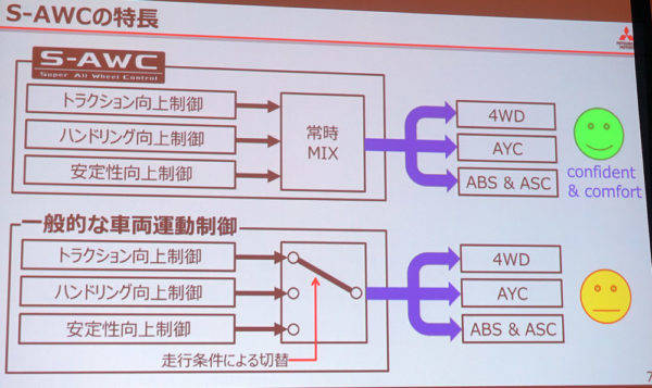 三菱　エクリプスクロス　試乗　S-AWCの特長