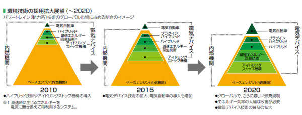マツダ 2007年に発表した環境技術の拡大展望