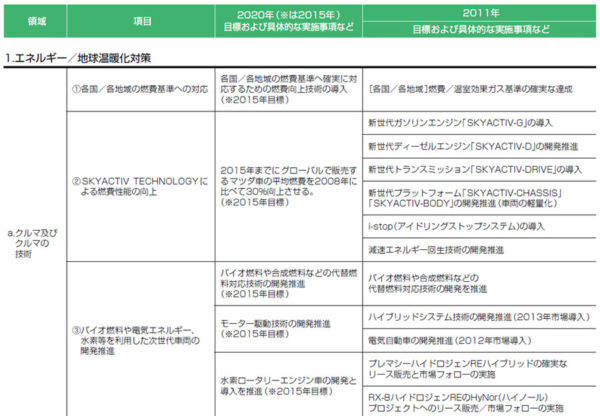 マツダ エネルギー地球温暖化対策ロードマップ