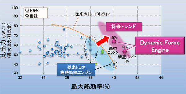 トヨタの内燃機関熱効率トレンドグラフ