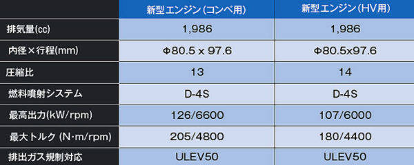 トヨタ　新開発ダイナミックフォースエンジン　2.0L　諸元