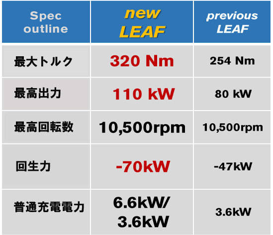 日産 リーフ モーターのスペック表